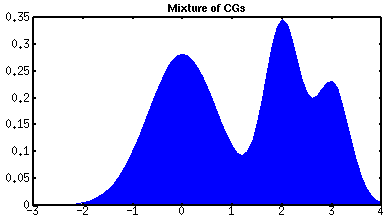 Mixture of
                Gaussians