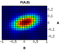 Joint Distribution P(A,B)